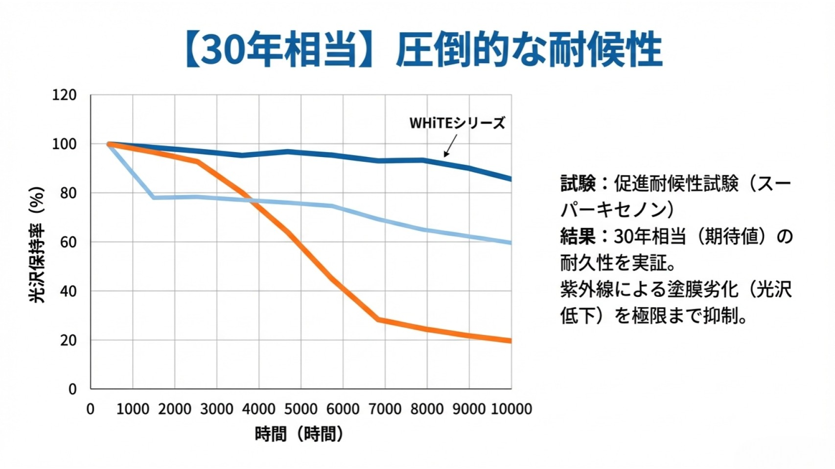 30年相当 圧倒的な耐候性 グラフ